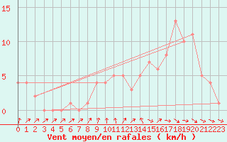 Courbe de la force du vent pour Orschwiller (67)