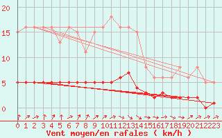Courbe de la force du vent pour Petiville (76)