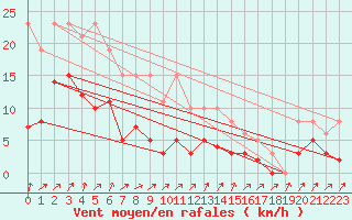 Courbe de la force du vent pour Lachamp Raphal (07)