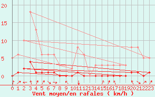 Courbe de la force du vent pour Orlu - Les Ioules (09)