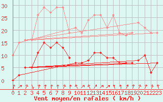 Courbe de la force du vent pour Jarnages (23)