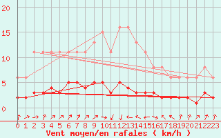 Courbe de la force du vent pour Trves (69)