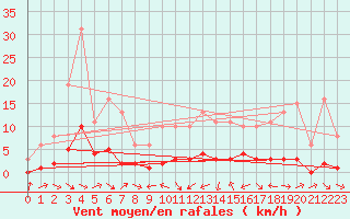 Courbe de la force du vent pour Malbosc (07)