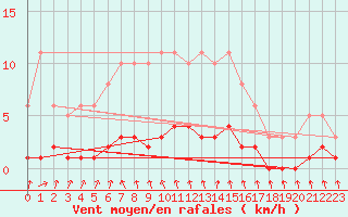 Courbe de la force du vent pour Hd-Bazouges (35)