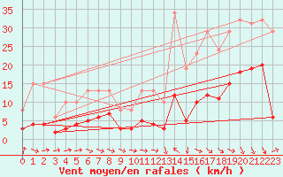 Courbe de la force du vent pour Pomrols (34)