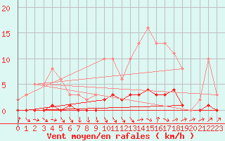 Courbe de la force du vent pour Trgueux (22)