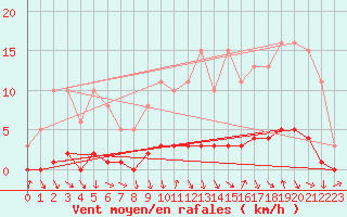 Courbe de la force du vent pour Amiens - Dury (80)