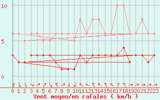 Courbe de la force du vent pour La Beaume (05)