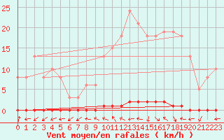 Courbe de la force du vent pour Dounoux (88)