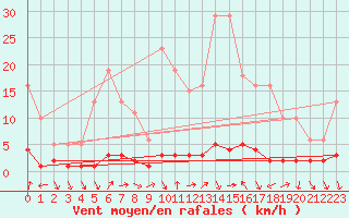 Courbe de la force du vent pour Vialas (Nojaret Haut) (48)