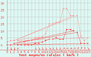 Courbe de la force du vent pour Saint-Saturnin-Ls-Avignon (84)