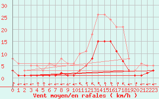 Courbe de la force du vent pour Nostang (56)