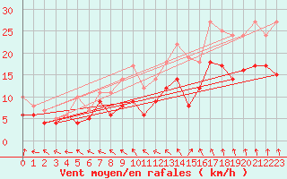 Courbe de la force du vent pour Ernage (Be)