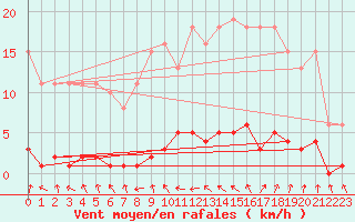 Courbe de la force du vent pour Almenches (61)