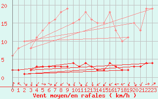 Courbe de la force du vent pour Fameck (57)