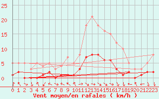 Courbe de la force du vent pour Montalbn