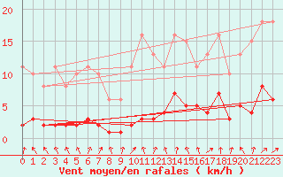 Courbe de la force du vent pour Trgueux (22)