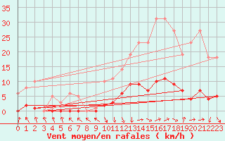Courbe de la force du vent pour Recoubeau (26)