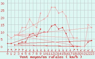 Courbe de la force du vent pour Lans-en-Vercors - Les Allires (38)