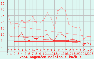 Courbe de la force du vent pour Selonnet - Chabanon (04)