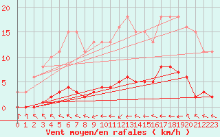 Courbe de la force du vent pour Boulaide (Lux)