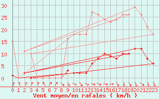 Courbe de la force du vent pour Bannay (18)