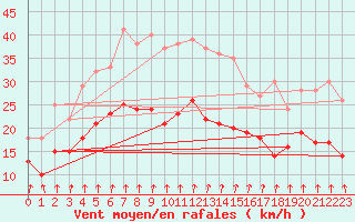 Courbe de la force du vent pour Beitem (Be)