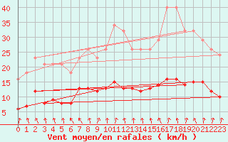 Courbe de la force du vent pour Saint-Igneuc (22)