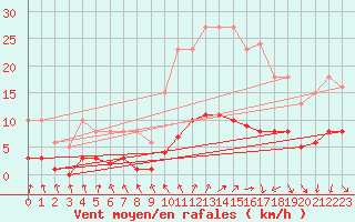 Courbe de la force du vent pour Saint-Igneuc (22)