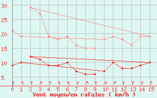 Courbe de la force du vent pour La Chapelle-Montreuil (86)