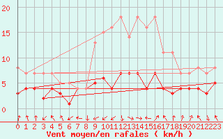 Courbe de la force du vent pour Villardeciervos