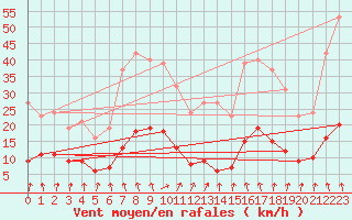 Courbe de la force du vent pour Saxon-Sion (54)
