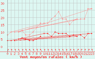 Courbe de la force du vent pour Saint-Igneuc (22)