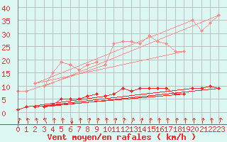 Courbe de la force du vent pour Voinmont (54)