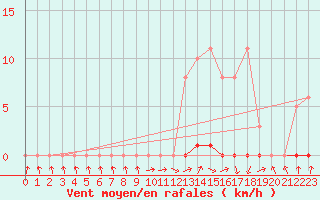 Courbe de la force du vent pour Herserange (54)