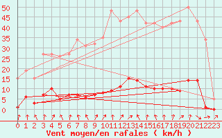 Courbe de la force du vent pour Lamballe (22)