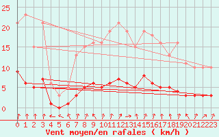 Courbe de la force du vent pour Coulommes-et-Marqueny (08)