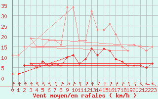 Courbe de la force du vent pour Nostang (56)