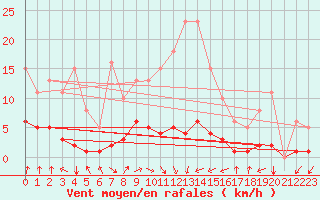 Courbe de la force du vent pour Varennes-le-Grand (71)