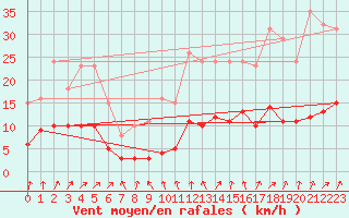 Courbe de la force du vent pour Nonaville (16)