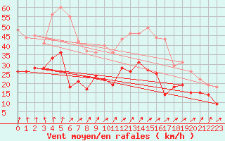 Courbe de la force du vent pour Beitem (Be)