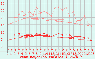 Courbe de la force du vent pour Moyen (Be)