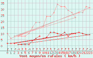 Courbe de la force du vent pour Hd-Bazouges (35)