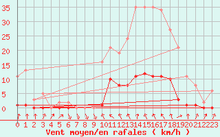 Courbe de la force du vent pour Sain-Bel (69)