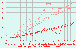 Courbe de la force du vent pour Berson (33)