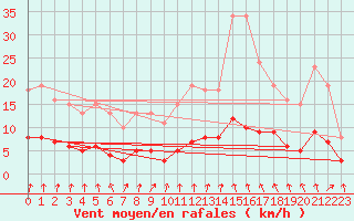 Courbe de la force du vent pour Thurey (71)