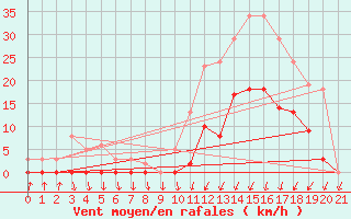 Courbe de la force du vent pour Lans-en-Vercors (38)