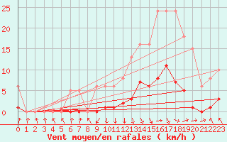 Courbe de la force du vent pour Recoubeau (26)