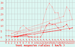 Courbe de la force du vent pour Cerisiers (89)