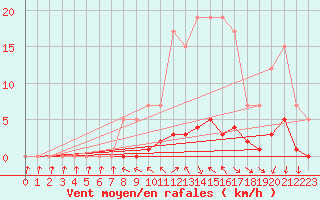 Courbe de la force du vent pour Remich (Lu)